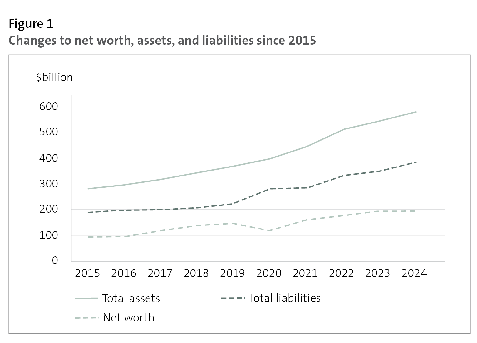 Figure 1 - Changes to net worth, assets, and liabilities since 2015