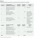 Figure 2 - Unappropriated expenditure incurred for the year ended 30 June 2024