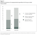 Figure 3 - Number of instances of unappropriated expenditure for the year ended 30 June 2024