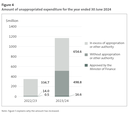 Figure 4 - Amount of unappropriated expenditure for the year ended 30 June 2024