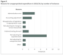 Figure 5 - Reasons for unappropriated expenditure in 2023/24, by number of instances