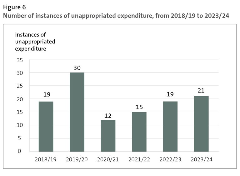 Figure 6 - Number of instances of unappropriated expenditure, from 2018/19 to 2023/24