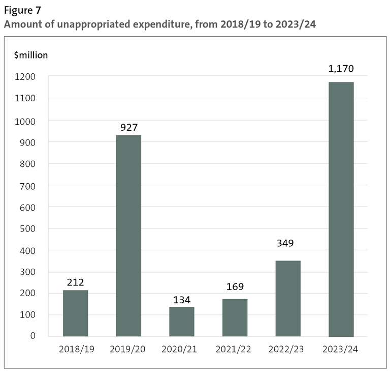 Figure 7 - Amount of unappropriated expenditure, from 2018/19 to 2023/24