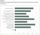 Figure 8 - Reasons for unappropriated expenditure from 2015/16 to 2023/24, by number of instances