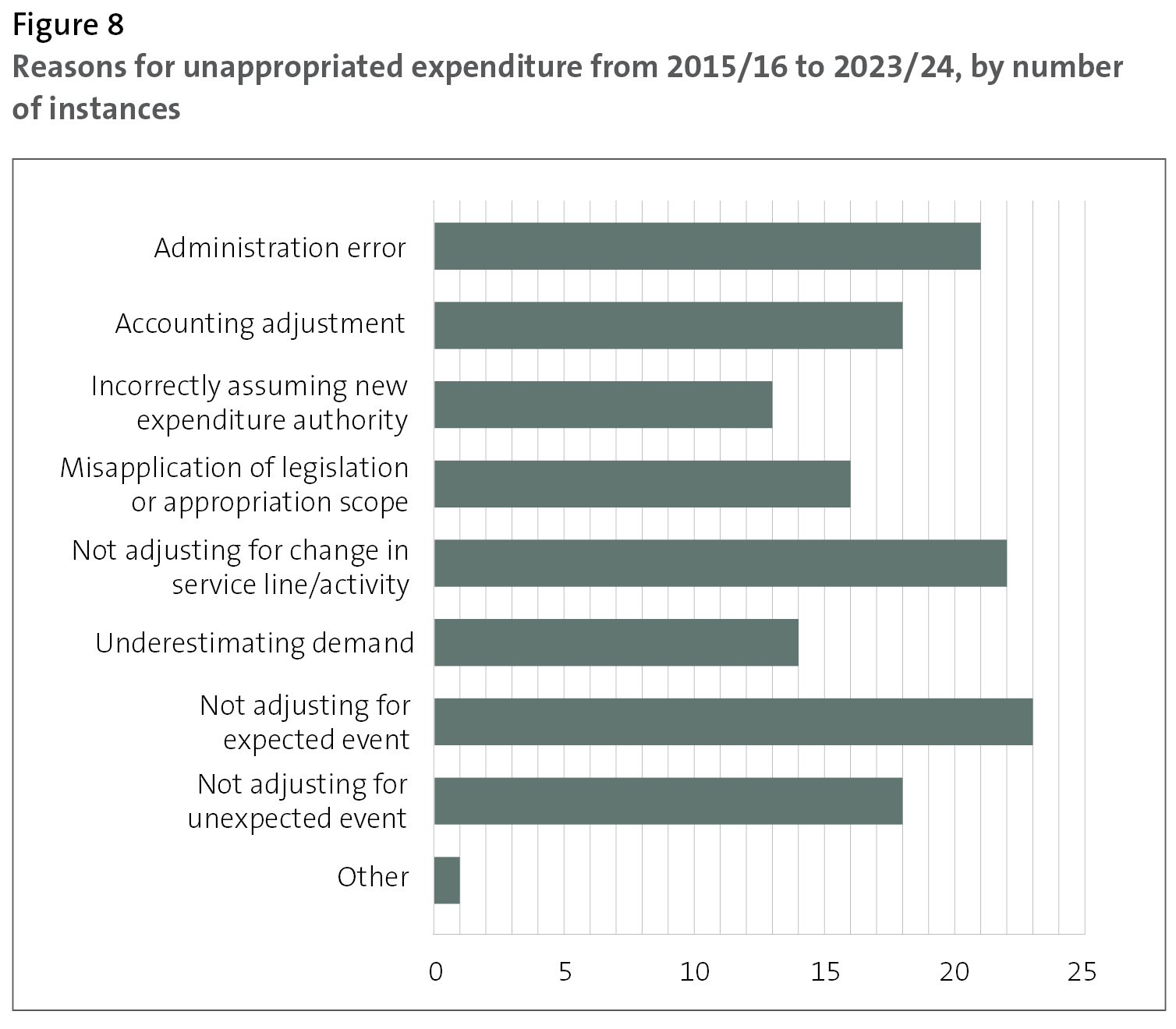 Figure 8 - Reasons for unappropriated expenditure from 2015/16 to 2023/24, by number of instances