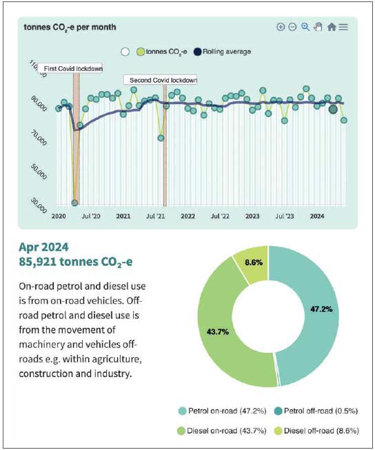 Figure 3 Christchurch City Council's Smartview application, showing monthly CO₂ emissions