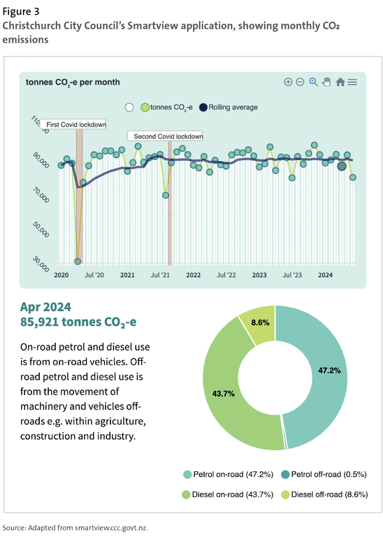 Figure 3 - Christchurch City Council’s Smartview application, showing monthly CO₂ emissions