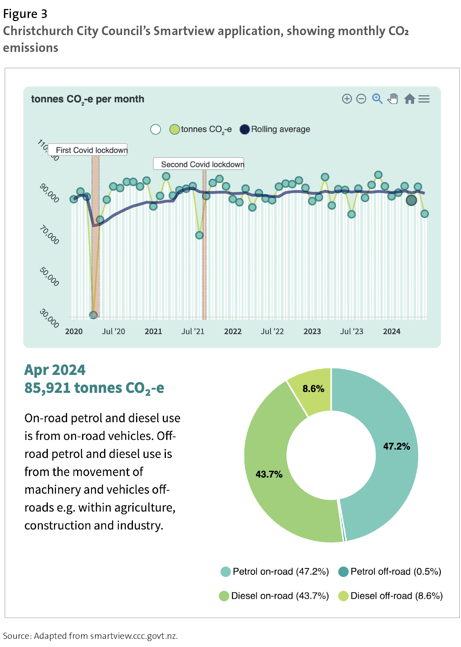 Figure 3 - Christchurch City Council’s Smartview application, showing monthly CO₂ emissions