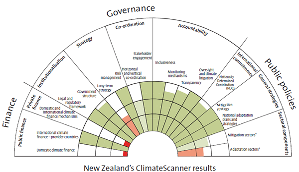 New Zealand's ClimateScanner results