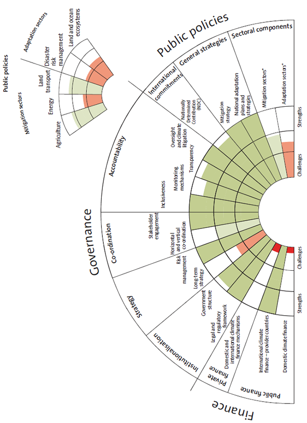 The diagram shows New Zealand’s strengths and challenges when assessed with ClimateScanner. Each bar represents our rating of this component of the framework. A green bar means this component is a strength for New Zealand, and a red bar means there are challenges. The overall component rating represents the average of the scores for each criterion under that component (see figure 3).