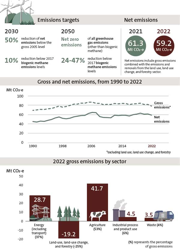 This snapshot summarises the latest greenhouse gas inventory, which covers data from the years 1990 to 2022.