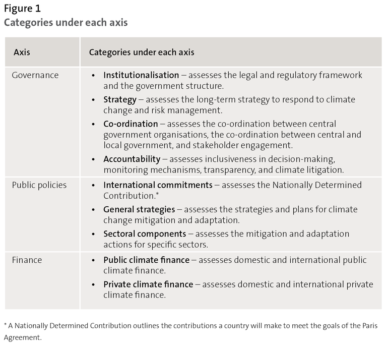 Figure 1 - Categories under each axis