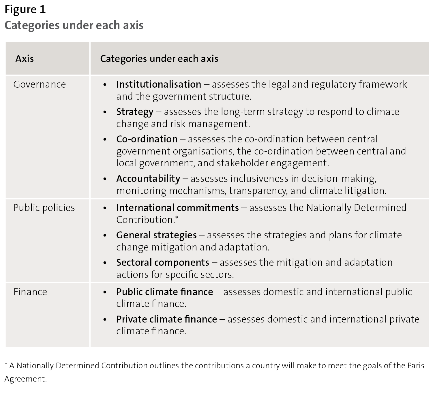 Figure 1 - Categories under each axis