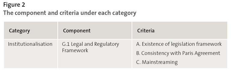 Figure 2 - The component and criteria under each category