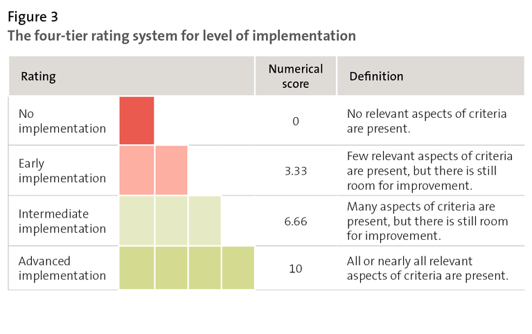 Figure 3 - The four-tier rating system for level of implementation