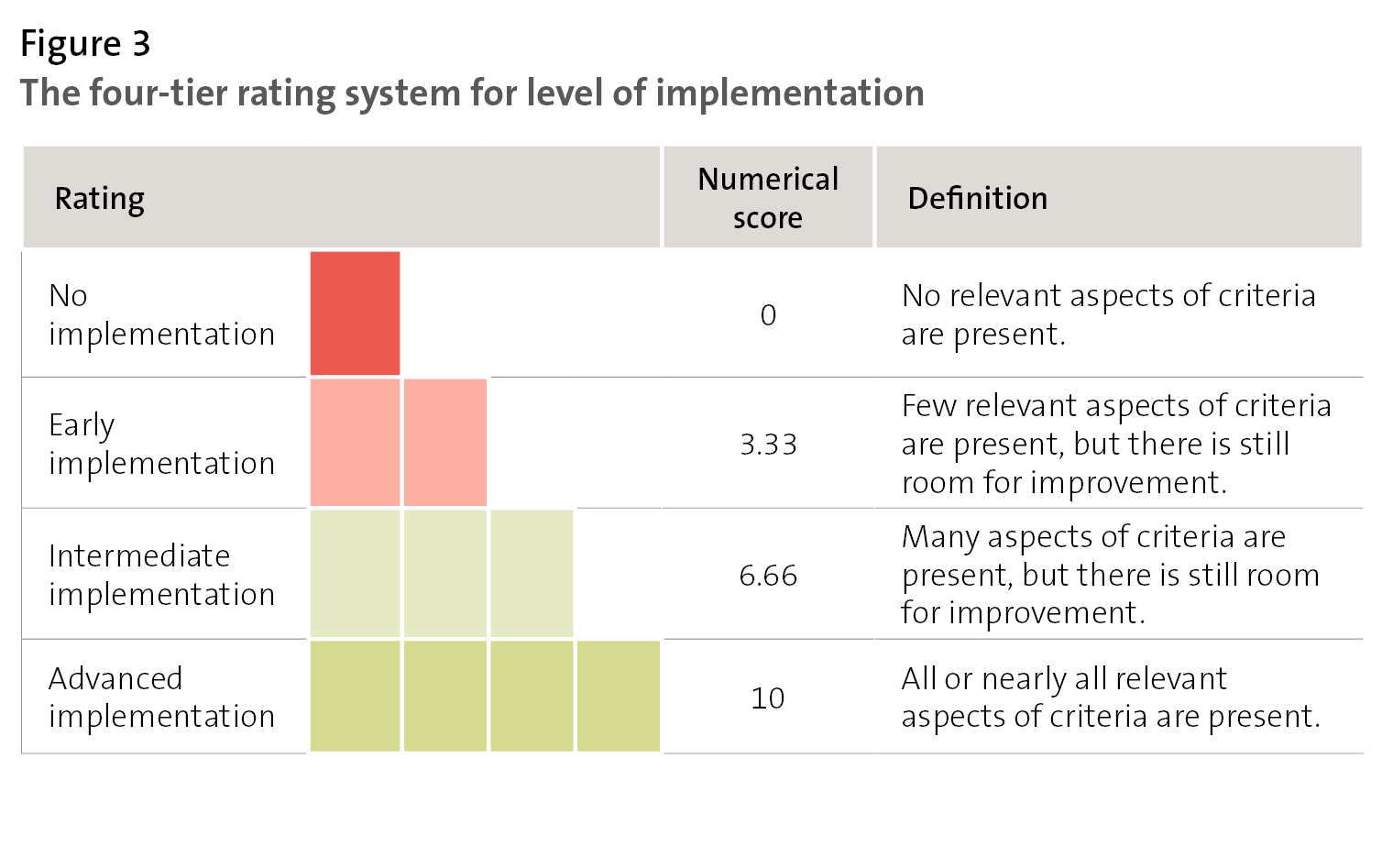 Figure 3 - The four-tier rating system for level of implementation