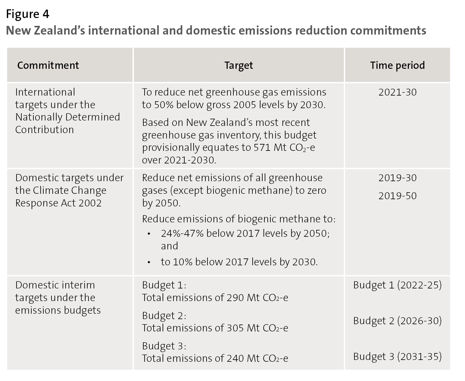 Figure 4 - New Zealand’s international and domestic emissions reduction commitments