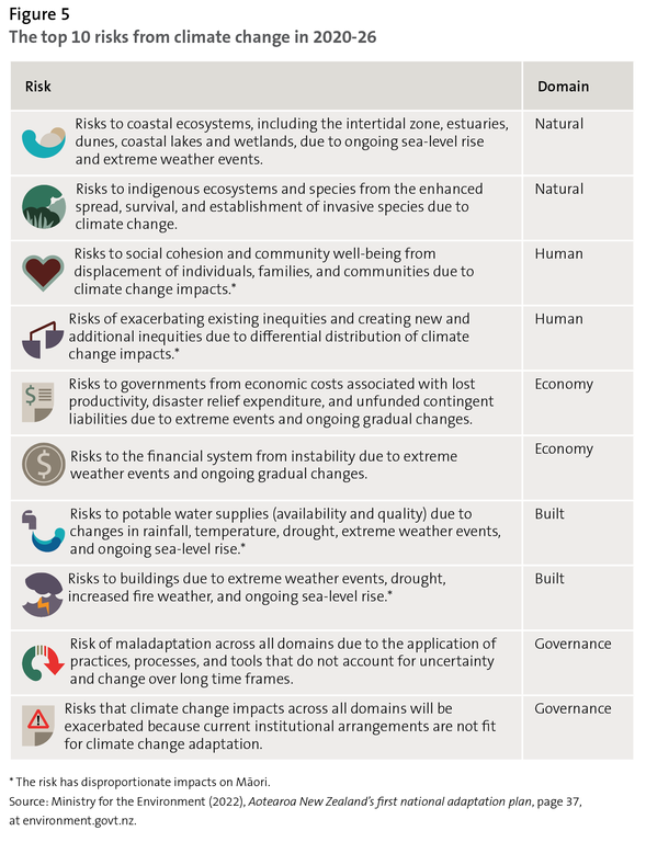 Figure 5 - The top 10 risks from climate change in 2020-26