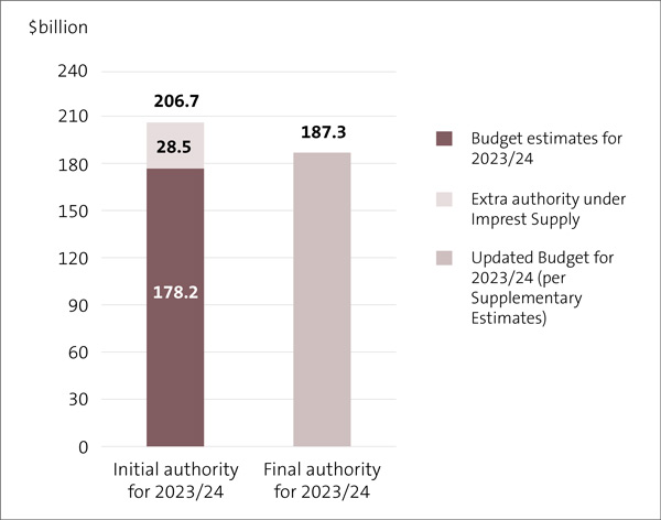 Figure 1: Comparison of initial and updated Budget, 2023/24 ($ billion)