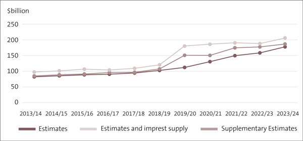 Figure 2: Comparison of Budget and updated Budget, from 2013/14 to 2023/24 ($ billion)