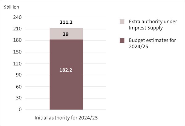 Figure 3: Initial Budget, 2024/25 ($ billion)