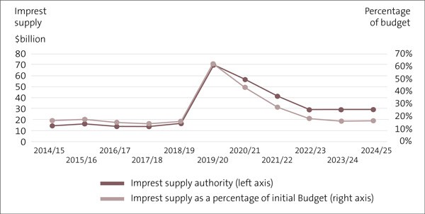 Figure 4: Between-Budget imprest supply authority, from 2014/15 to 2024/25