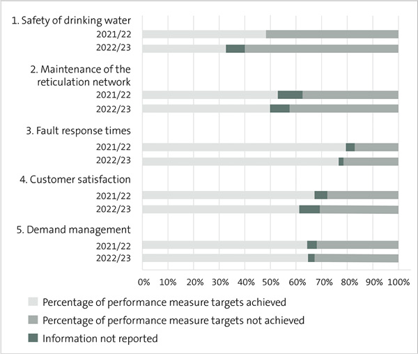 Bar graph showing percentage of targets achieved by all councils for water supply. For the safety of drinking water, councils met 48.3% of targets in 2021/22 and 33% in 2022/23. For the maintenance of the reticulation network, councils met 52.9% of targets in 2021/22 and 50% in 2022/23. For fault response times, councils met 79.6% of targets in 2021/22 and 77% in 2022/23. For customer satisfaction, councils met 67.2% of targets in 2021/22 and 61.5% in 2022/23. For demand management, councils met 64.2% of targets in 2021/22 and 65% in 2022/23. 