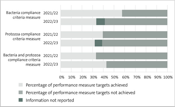 This figure shows a stacked bar graph with the percentage of performance measured on the y-axis and the three drinking water measures on the x-axis. The stacked bars show the total percentage for each target that was Achieved, Not Achieved, and where there was no measurement of a particular performance measure. 