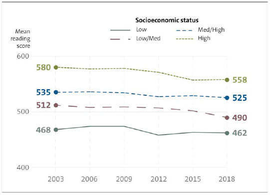 Figure 1: Programme for International Student Assessment – mean scores for reading (2003-2018) 