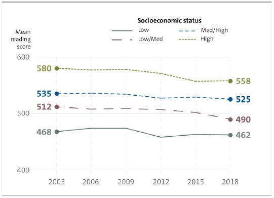 Figure 1: Programme for International Student Assessment – mean scores for reading (2003-2018)