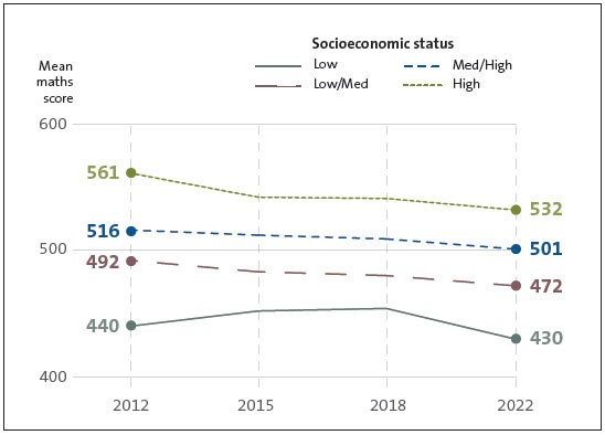 Figure 2: Programme for International Student Assessment – mean scores for maths (2012-2022)