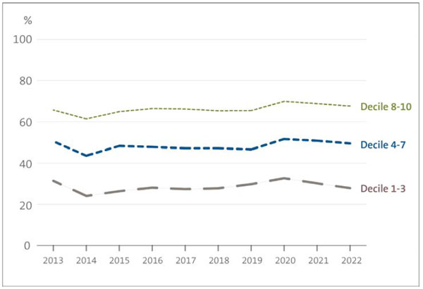 Figure 3: Percentage of students who achieve University Entrance by school decile (2013-2022) 