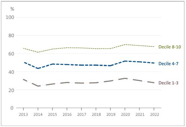 Figure 3: Percentage of students who achieve University Entrance by school decile (2013-2022)