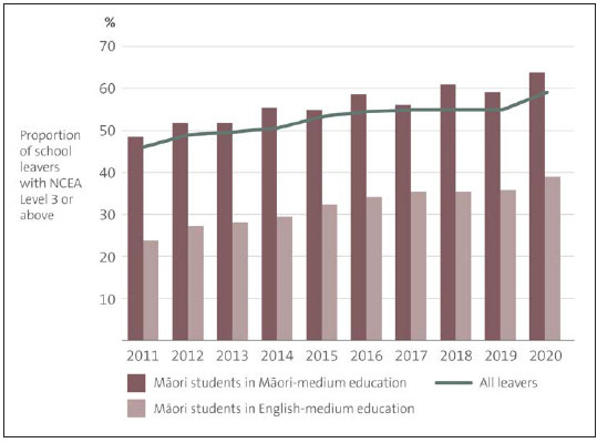 Proportion of Māori students attaining NCEA Level 3 in different education
settings (2011-2020)