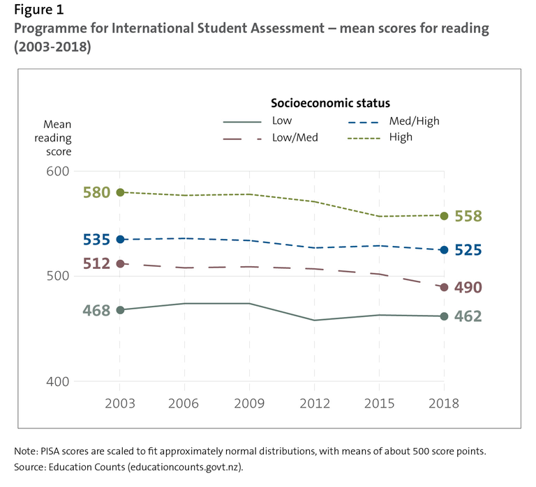 Figure 1 - Programme for International Student Assessment – mean scores for reading (2003-2018)