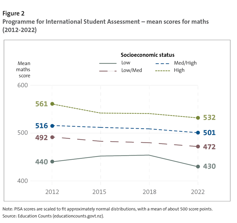 Figure 2 - Programme for International Student Assessment – mean scores for maths (2012-2022)