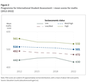 Figure 2 - Programme for International Student Assessment – mean scores for maths (2012-2022)