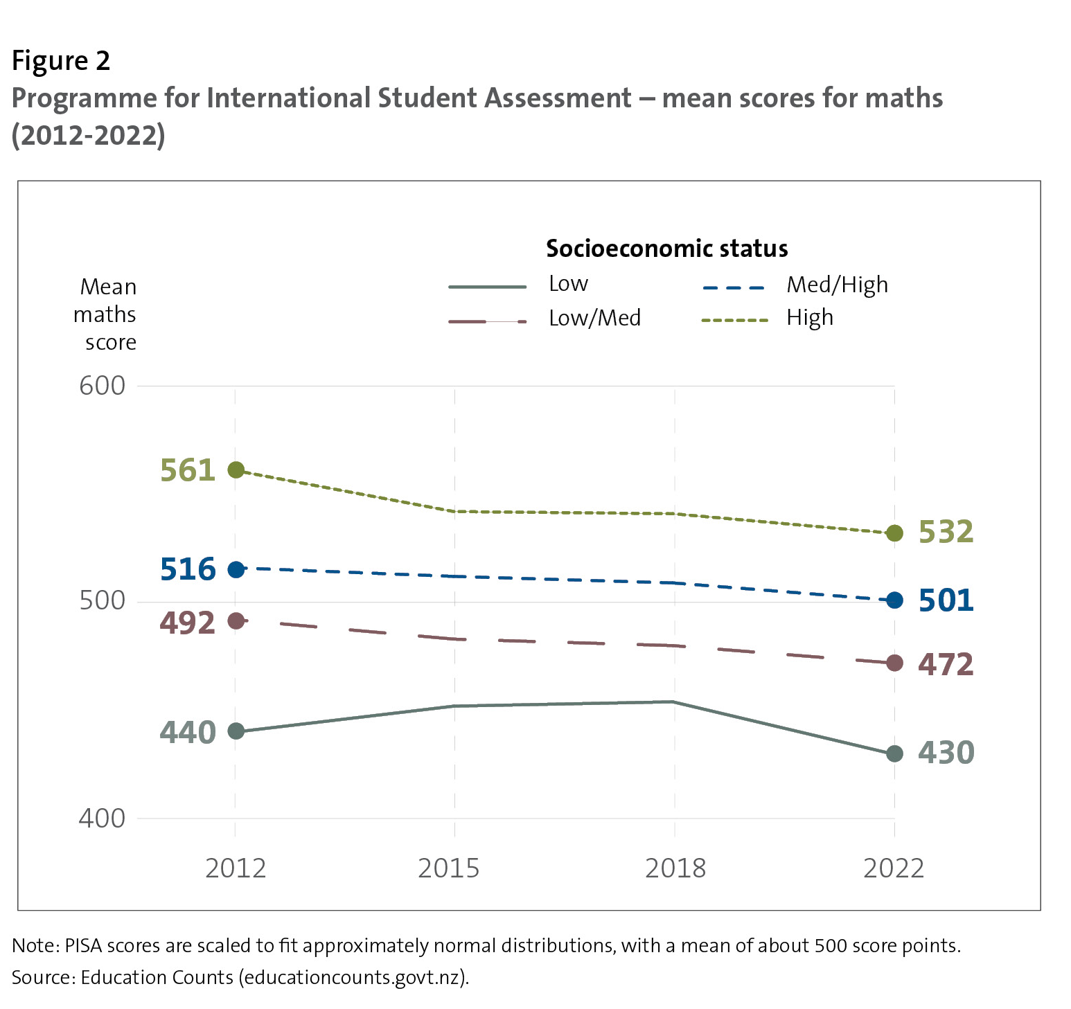 Figure 2 - Programme for International Student Assessment – mean scores for maths (2012-2022)