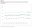 Figure 3 - Percentage of students who achieve University Entrance by school decile (2013-2022)