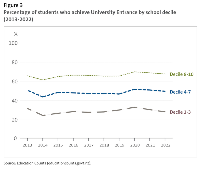 Figure 3 - Percentage of students who achieve University Entrance by school decile (2013-2022)