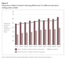 Figure 4 - Proportion of Māori students attaining NCEA Level 3 in different education settings (2011-2020)