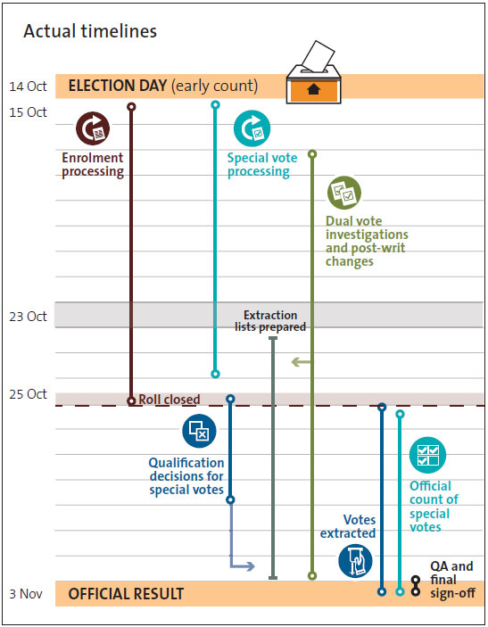 Figure shows the actual timelines for post-election period activities.
