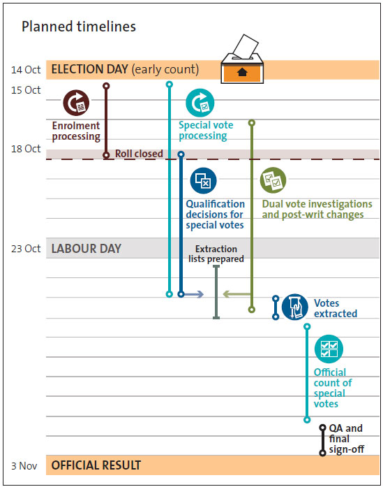 Figure shows the planned timelines for post-election period activities.