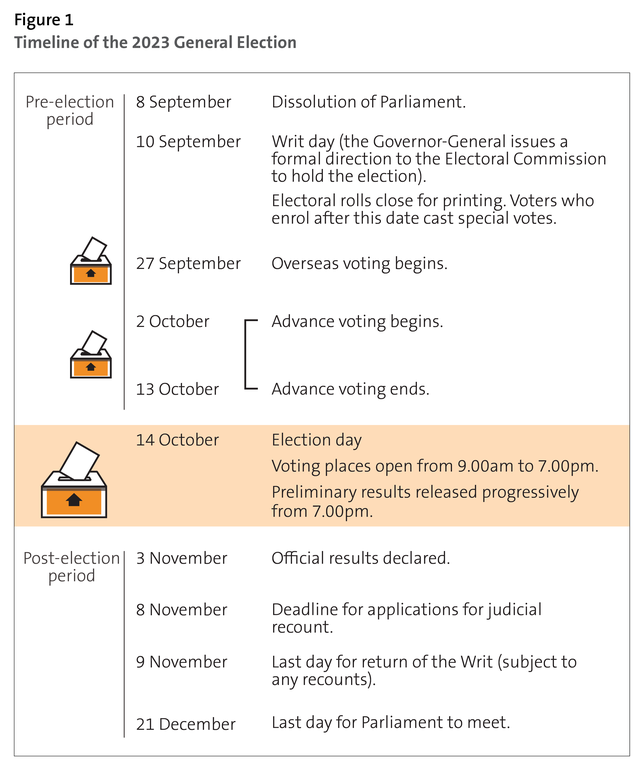 Figure 1: Timeline of the 2023 General Election