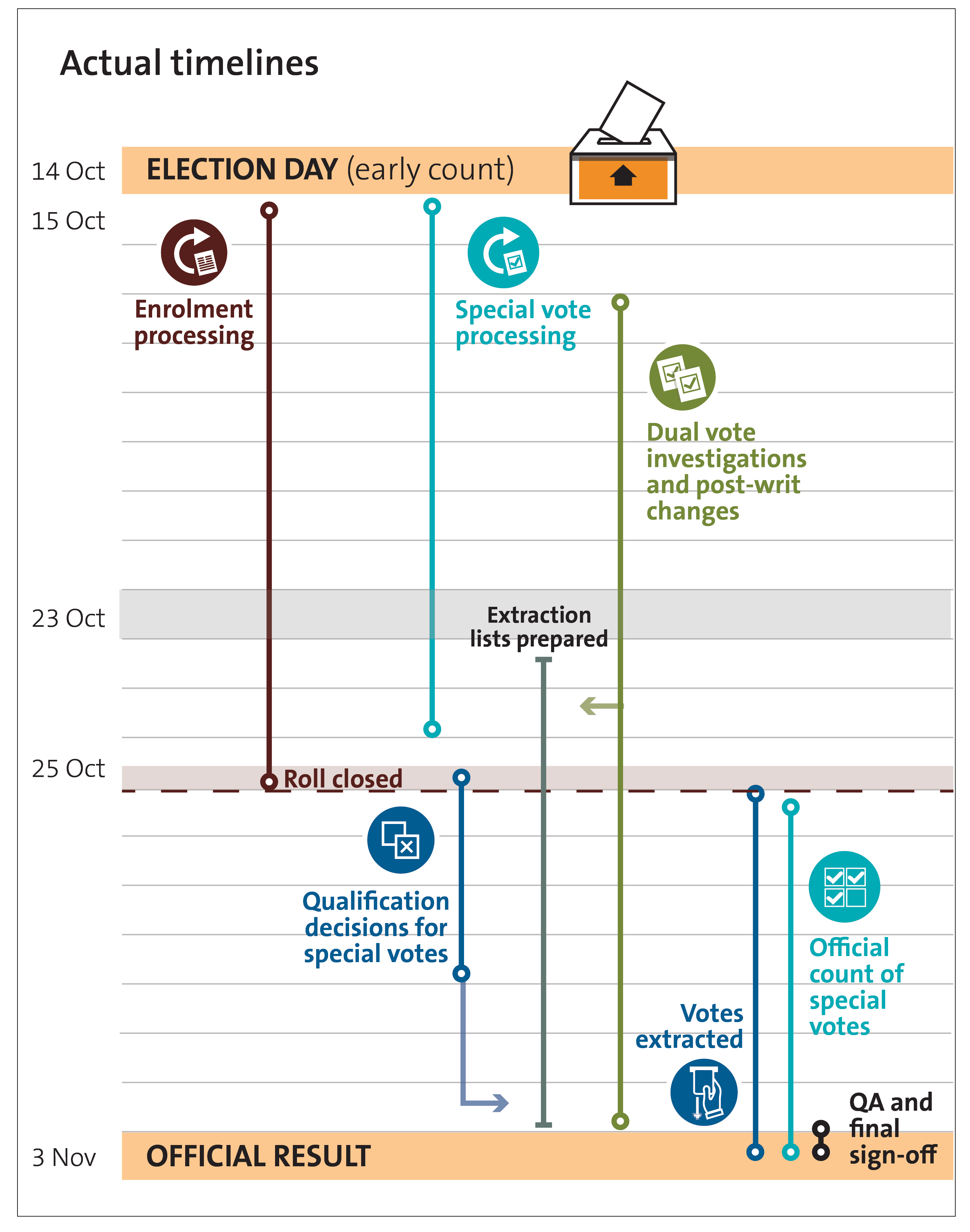 Figure 2 - actual timelines for the official count for the 2023 General Election