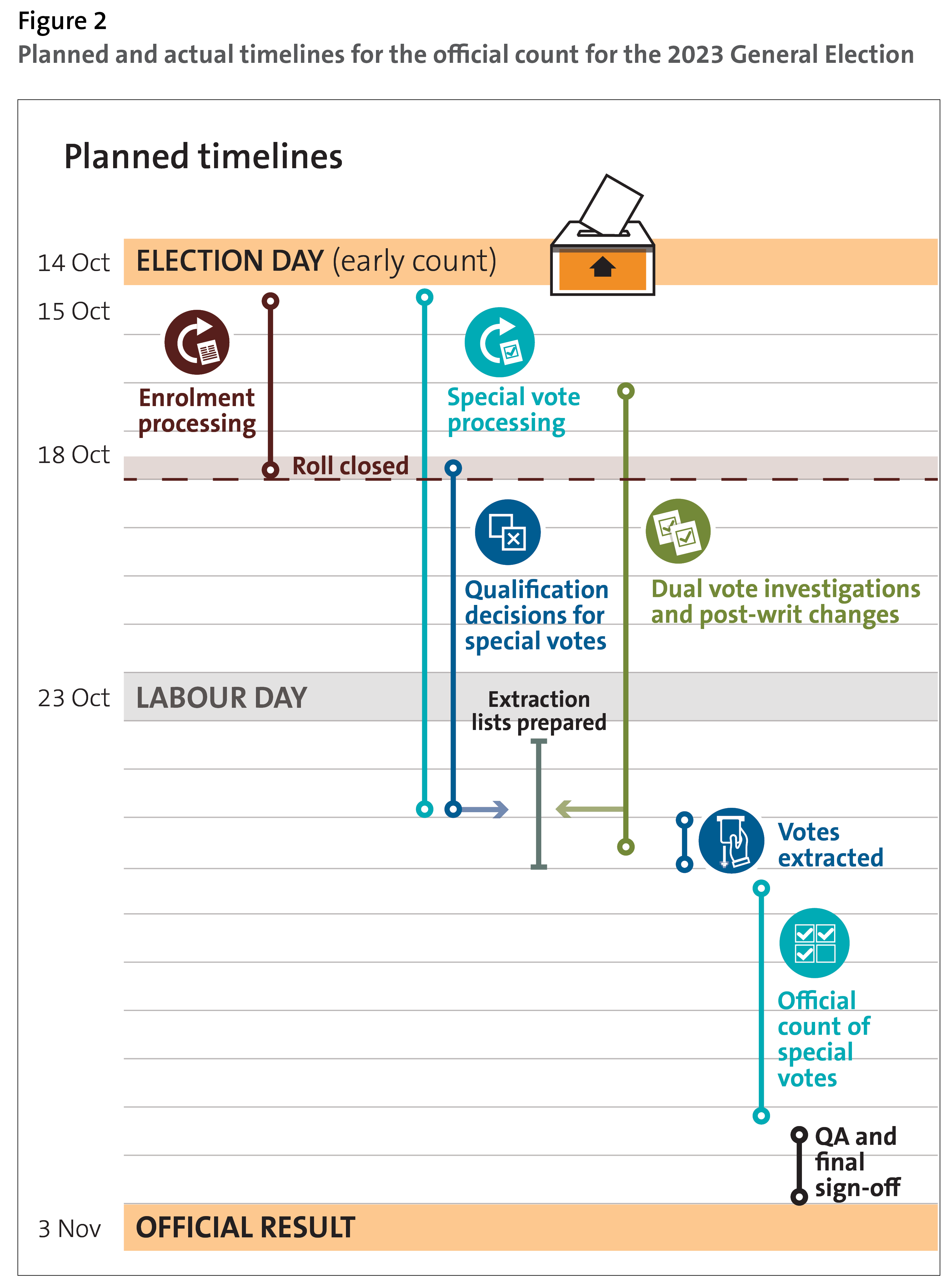 Figure 2 - Planned timelines for the official count for the 2023 General Election
