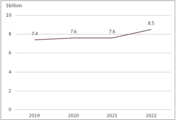 Figure 1: The value of food imports, from 2019 to 2022