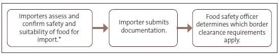 Figure 2: Importers' responsibilities when bringing specified high-risk foods into New Zealand