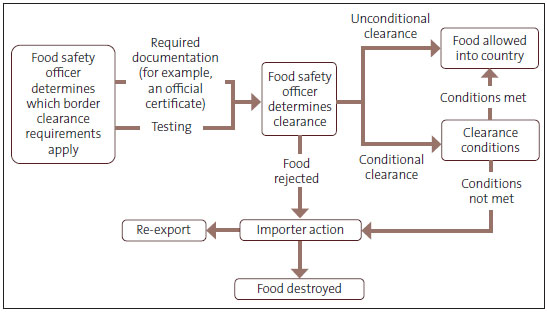Flow chart that describes the process for imported specified high-risk food when it arrives at the border. The food safety officer determines which border clearance requirements apply. Depending on the food, they can require the importer provides documentation (such as an official certificate) or have the food tested. The food safety officer determines whether the imported food meets the clearance requirements. If it doesn’t, the food goes back to the importer who either destroys it or re-exports it. If the food does meet the requirement, then it can be given an unconditional clearance or a conditional clearance. If it is given an unconditional clearance then the food is allowed into the country. If the food is given a conditional clearance, it must meet certain clearance conditions before it is allowed in the country. If the food does not meet these conditions, then it goes back to the importer who either destroys the food or re-exports it.