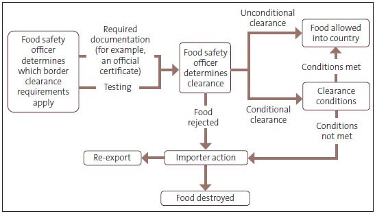 Figure 4: Food safety clearance process for specified high-risk foods